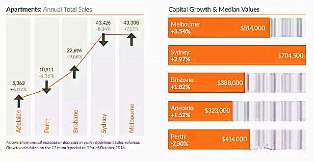 【铁鱼置业】2017 澳洲主要城市房产投资概览