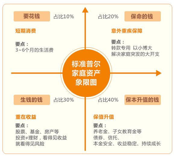 标准普尔家庭资产象限图将资产配置分为四大部分